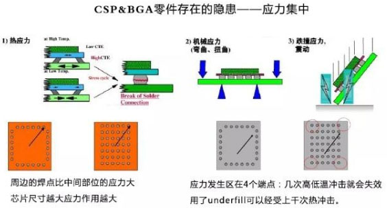 底部填充膠工藝流程介紹|底部填充膠烘烤|底部填充膠預(yù)熱