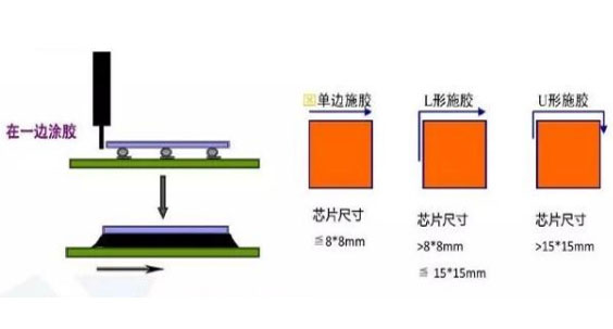 底部填充膠工藝流程介紹|底部填充膠烘烤|底部填充膠預(yù)熱