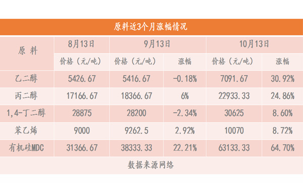有機(jī)硅DMC價(jià)格不斷刷新近十年高點(diǎn),施奈仕與大家攜手同行.jpg