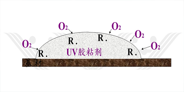 光固膠|UV膠表面發(fā)粘原因|UV膠表面發(fā)粘解決方案