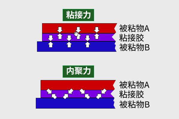 什么是粘接,粘接膠功能有哪些,影響粘接效果的因素.jpg