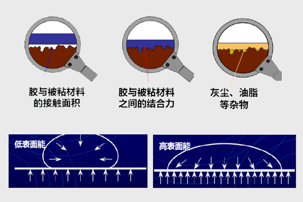 什么是粘接,粘接膠功能有哪些,影響粘接效果的因素.jpg
